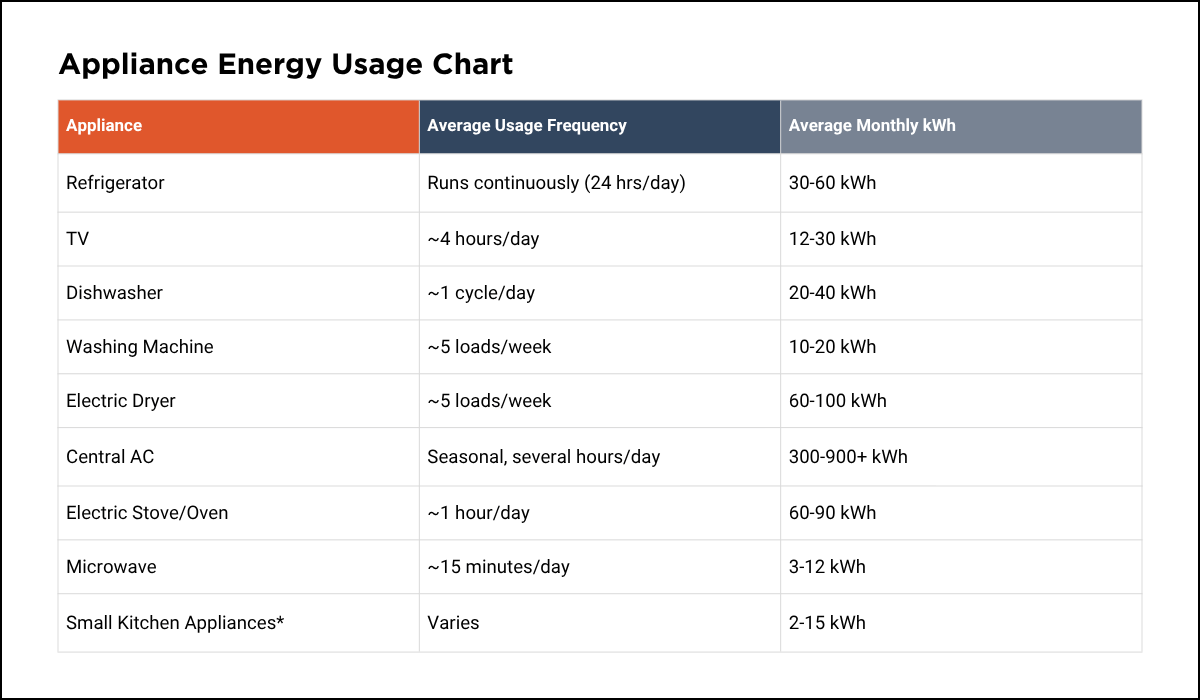 Average Monthly kWh Usage Explained Blog Content_Appliance Energy Usage Chart