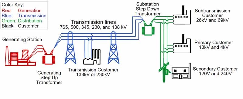 What is Transmission - Power grid