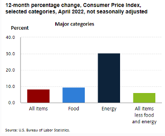 CPI April 2022