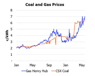 Coal and Gas