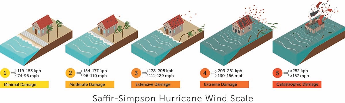 Hurricane Cat_2