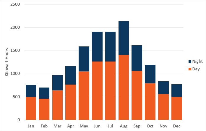 free nights and weekends usage graph